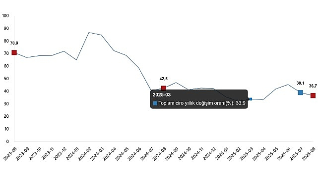 Ağustos 2025 Ciro Endeksleri: Yıllık %36,7 Artış
