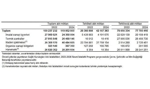 Atık İstatistikleri, 2024
