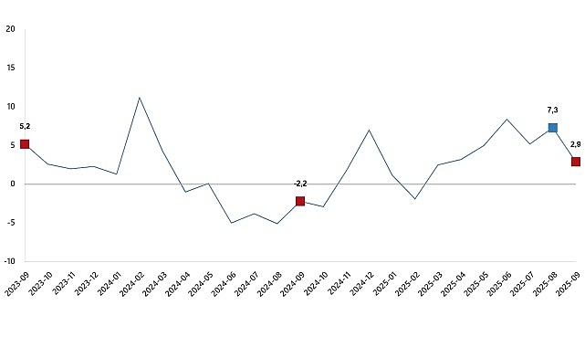 Sanayi Üretim Endeksi, Eylül 2025